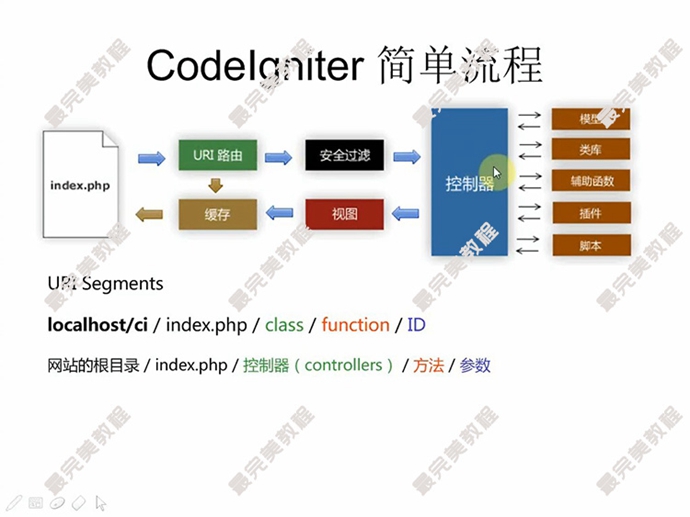 PHP CIܻƵ̳ PHP CIĿʵսPHP CodeIgniterƵ̳
