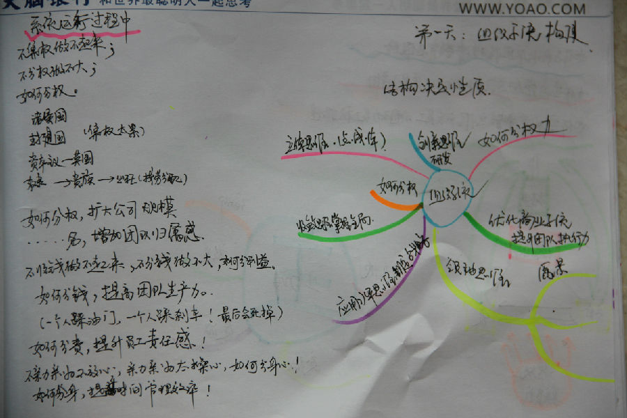 《总裁商业思维》课程现场学员 思维导图笔记