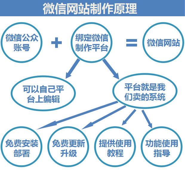 新款微网站系统 微信公众号平台源码 2015微网站 微启业微信源码