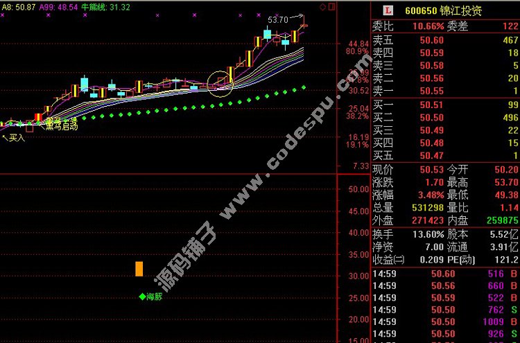 千金难买老鸭头 通达信牛股形态之“海豚嘴”技术指标选股公式