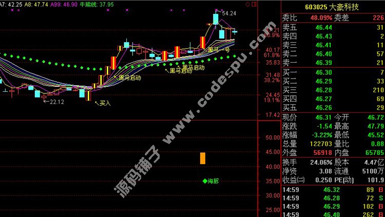 千金难买老鸭头 通达信牛股形态之“海豚嘴”技术指标选股公式