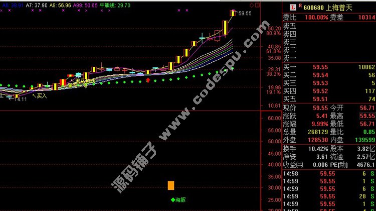 千金难买老鸭头 通达信牛股形态之“海豚嘴”技术指标选股公式