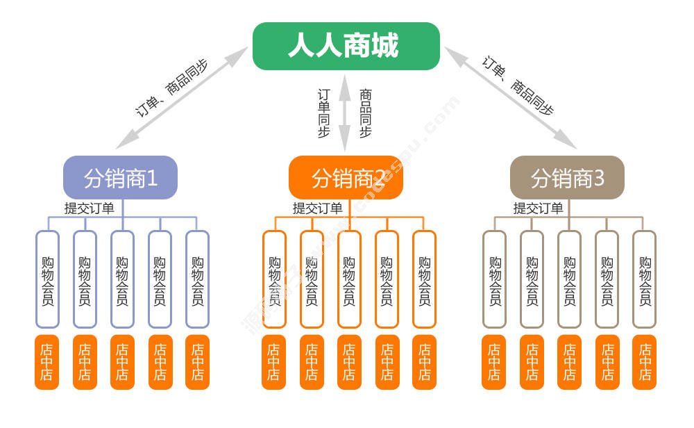 人人商城V8.1开源版 新增文章营销功能插件 微擎+微赞通用