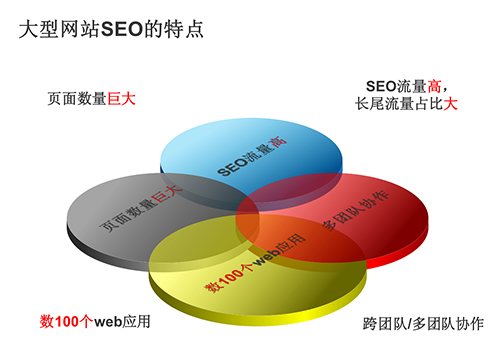 【独家揭秘】大型网站SEO优化教程 23个文档全程SEO指导!