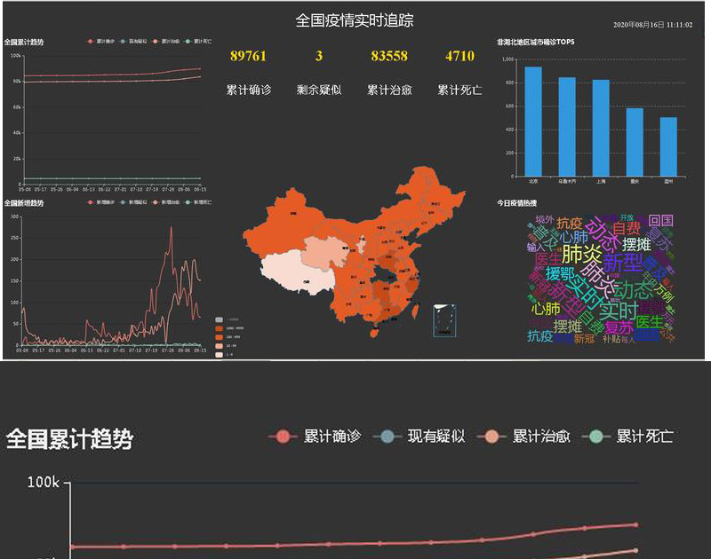 3163-Python爬虫疫情数据可视化 大屏数据分析