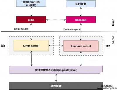  9132-ʵʱϵͳ䣬ʵʱں linux +xenomai  ԴṩԴ룬֧